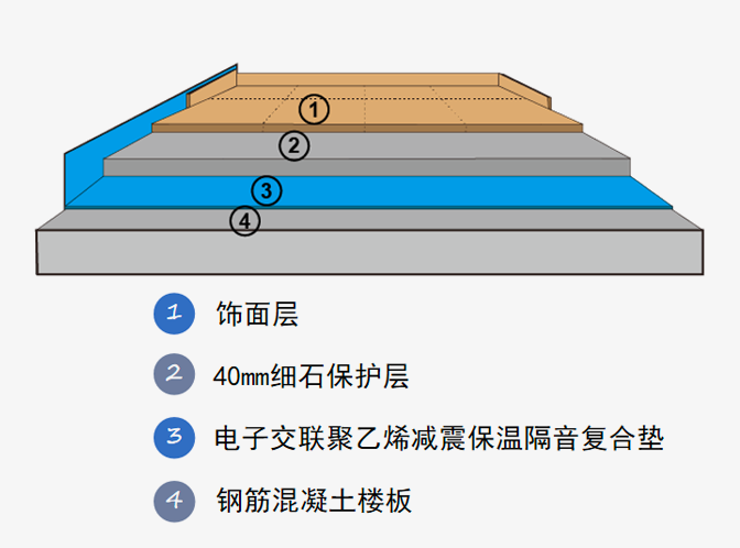 樓層隔音、降噪的解決方案